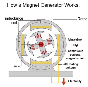 magnetic generator sketch